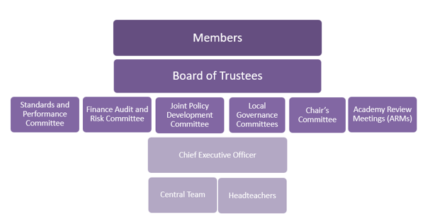 Governance Structure 26-27